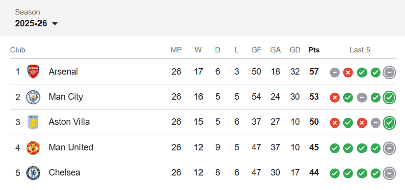 Premier League Table as of 18th Feb 2026
